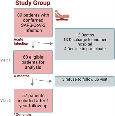 Impact of Obstructive Sleep Apnea (OSA) in COVID-19 Survivors, Symptoms Changes Between 4-Months and 1 Year After the COVID-19 Infection